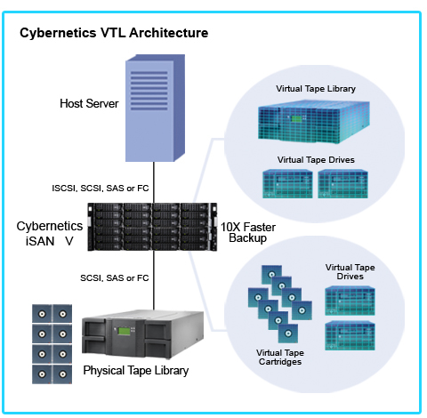 Cybernetics Virtual Tape Library ( VTL ) Architecture
